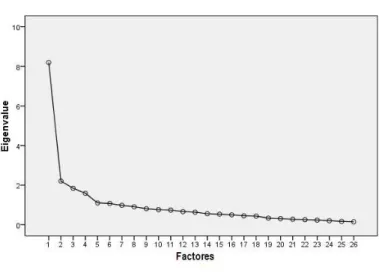 Figura 3. Gráfico dos valores próprios da EHC 