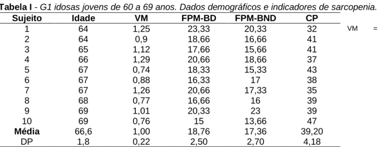 Tabela I - G1 idosas jovens de 60 a 69 anos. Dados demográficos e indicadores de sarcopenia