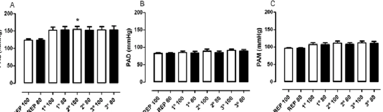 Figura 2 - Comparação entre Pressão Arterial Sistólica (PAS), Pressão Arterial Diastólica (PAD)  e Pressão Arterial Média (PAM) a 100% (*) de 1 RM e 80% (+) de 1 RM, na 1ª, 2ª e 3ª séries nos  exercícios Supino Reto.