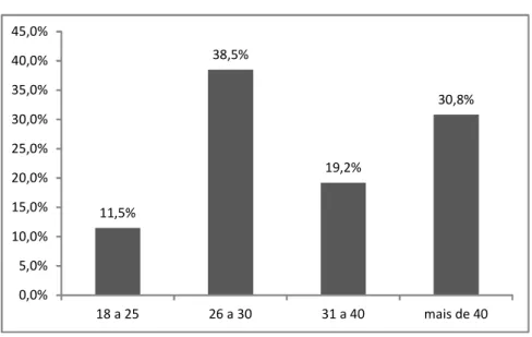 GRÁFICO 1 Distribuição percentual dos entrevistados quanto à faixa etária