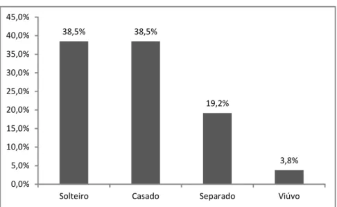 GRÁFICO 4 Distribuição percentual dos entrevistados quanto ao estado civil 69,2% 30,8%0,0%10,0%20,0%30,0%40,0%50,0%60,0%70,0%80,0%SimNão 38,5% 38,5% 19,2% 3,8% 0,0%5,0% 10,0%15,0%20,0%25,0%30,0%35,0%40,0%45,0%