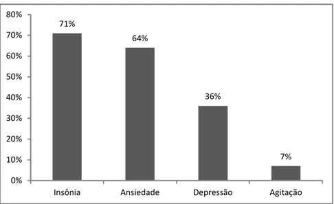 GRÁFICO 7 Distribuição percentual dos entrevistados quanto ao(s) motivo(s) que levaram ao uso de psicofármacos