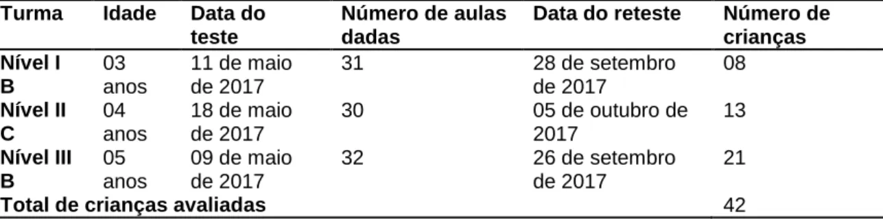 Tabela  I - Data do teste, reteste, número de  aulas  dadas  e  quantidade  de crianças avaliadas  por turma e total.