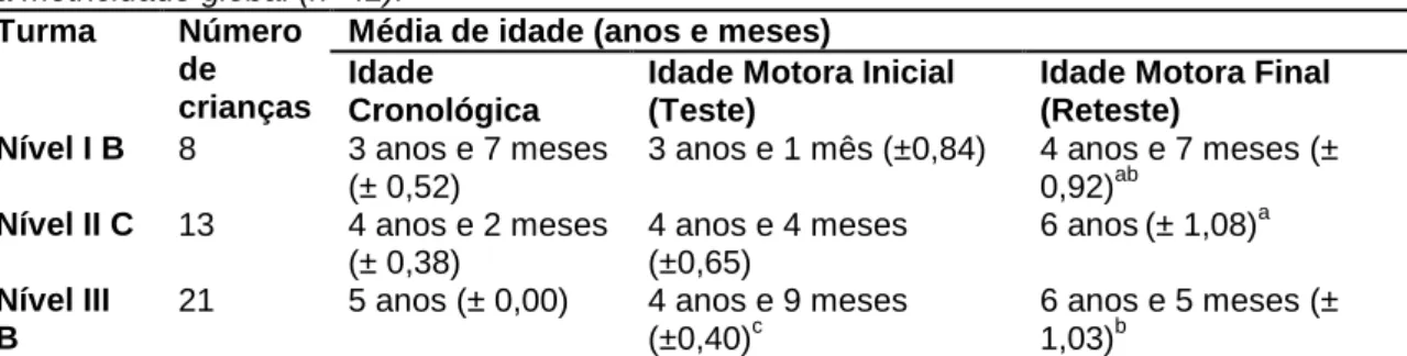 Tabela II – Idade cronológica, idade motora inicial e idade motora final das crianças em relação  à motricidade global (n=42).