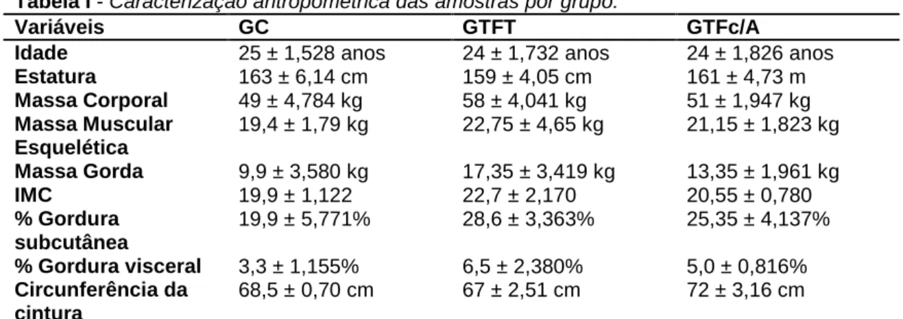 Tabela I - Caracterização antropométrica das amostras por grupo.