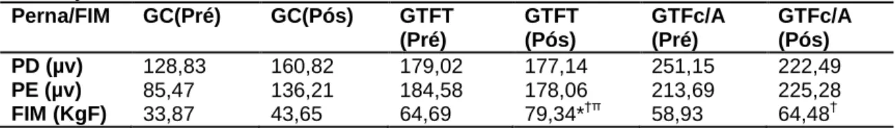 Tabela  III  -  Dados  comparativos  da  média  de  ação  da  RMS  (µv)  e  FIM  (KgF)  pré  e  pós- pós-intervenção