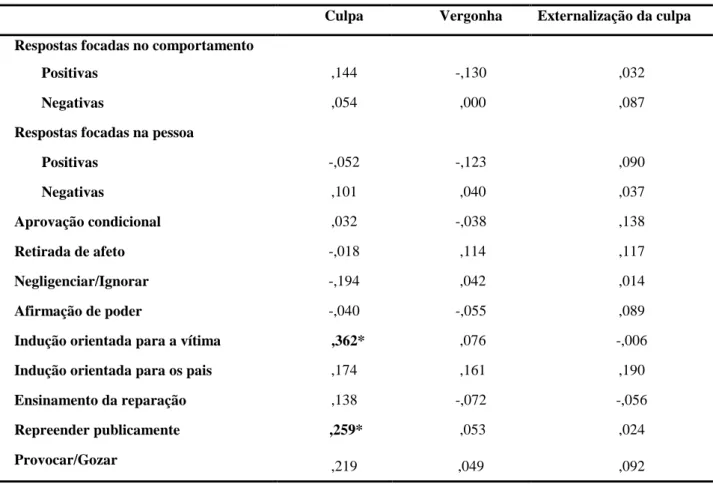 Tabela  9.  Correlações  entre  emoções  morais  (culpa  e  vergonha)  externalização  da  culpa  e  parentalidade, controlando para o controlo por esforço (TMCQ) 