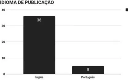 Gráfico 4 – Idiomas de publicação.