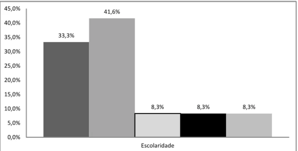 GRÁFICO 3 Distribuição dos entrevistados quanto ao grau de escolaridade 33,3% 41,6% 8,3% 8,3% 8,3% 0,0%5,0%10,0%15,0%20,0%25,0%30,0%35,0%40,0%45,0% Escolaridade