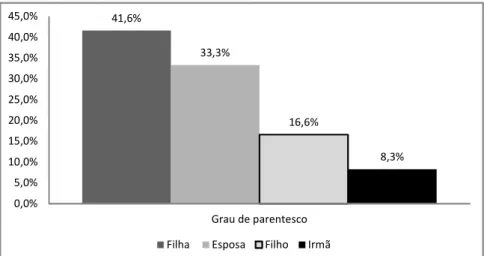 GRÁFICO 5 Distribuição dos entrevistados quanto ao grau de parentesco com o idoso 75% 25%0%10%20%30%40%50%60%70%80%Estado civilCasado(a)Solteiro(a) 41,6% 33,3% 16,6% 8,3% 0,0%5,0%10,0%15,0%20,0%25,0%30,0%35,0%40,0%45,0% Grau de parentesco Filha Esposa Filh