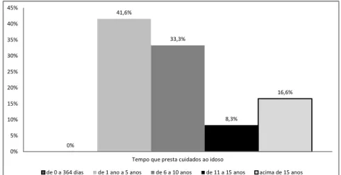 GRÁFICO 6 Distribuição dos entrevistados quanto ao tempo dedicado ao cuidado com o idoso