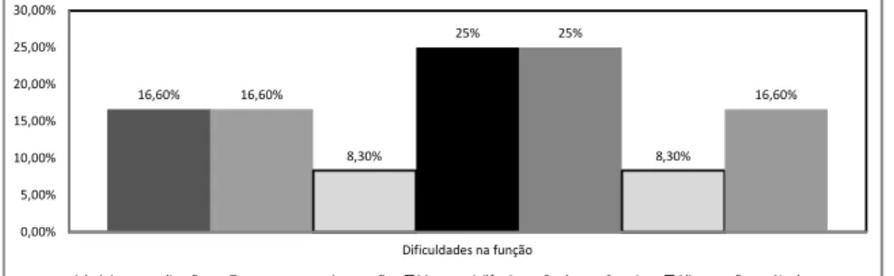 GRÁFICO 9 Distribuição  dos  entrevistados  quanto  às  dificuldades enfrentadas no cuidado com o idoso