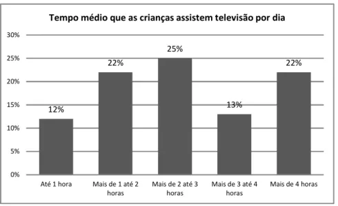 GRÁFICO 2 Relação do tempo médio que as crianças assistem televisão por dia 12% 22% 25% 13% 22% 0%5% 10%15%20%25%30%