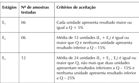 TABELA 3 Critérios de aceitação para o teste de dissolução, segundo a Farmacopeia Brasileira (2010)