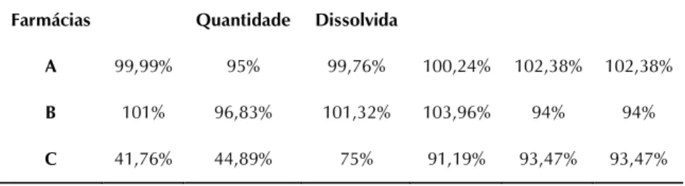 TABELA 1 Limites de aceitação de cápsulas no teste de determinação de peso em formas farmacêuticas (BRASIL, 2010)