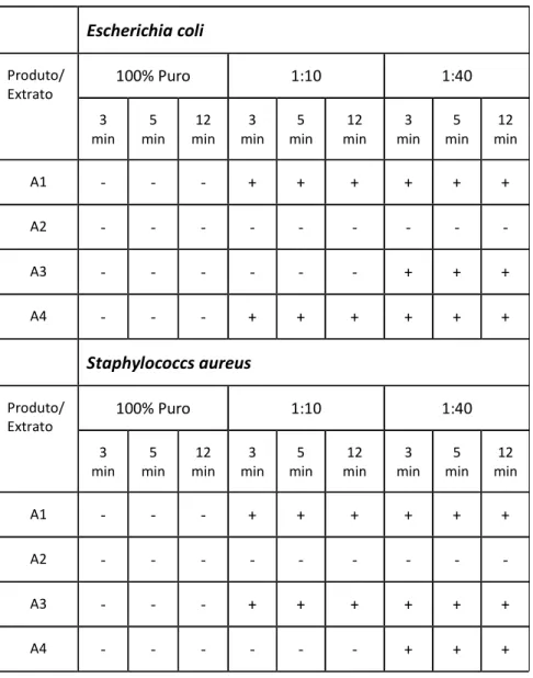 TABELA 1 Potencial antimicrobiano Escherichia coli  Produto/  Extrato  100% Puro  1:10  1:40  3  min  5  min  12  min  3  min  5  min  12  min  3  min  5  min  12  min  A1  -  -  -  +  +  +  +  +  +  A2  -  -  -  -  -  -  -  -  -  A3  -  -  -  -  -  -  +  