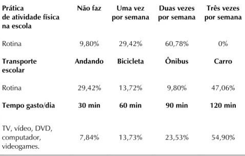 TABELA 4 Prevalência de escolares de acordo com a freqüência da prática de atividade física e de acesso à tecnologia, de uma escola particular de Muriaé (MG) 2011