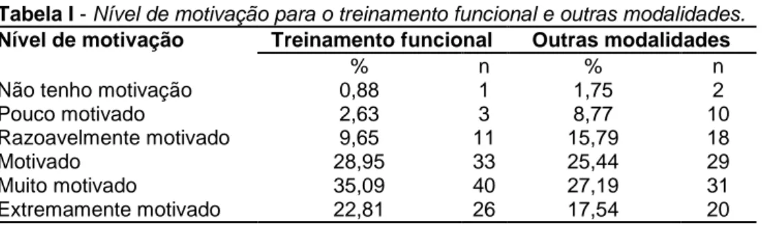 Tabela I - Nível de motivação para o treinamento funcional e outras modalidades.