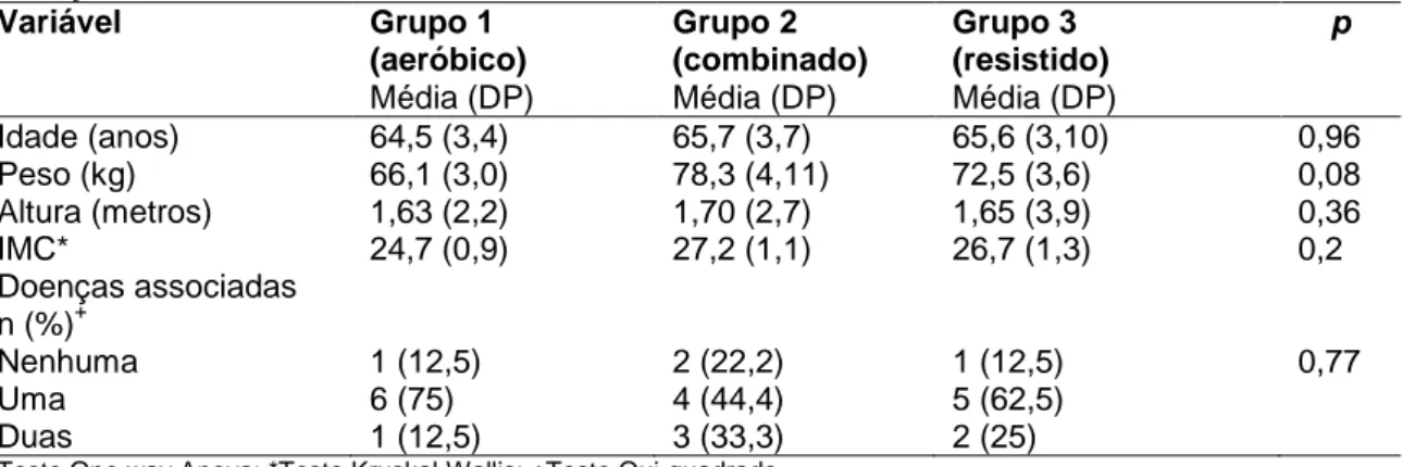 Tabela  I  –  Característica  dos  grupos  no  pré-teste  em  relação  às  variáveis  antropométricas  e  doenças associadas