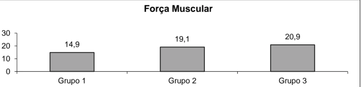 Figura 2 - Comparação da variável força entre grupos.