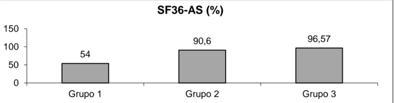Figura 3 - Comparação da variável qualidade de vida - aspecto social (AS) entre grupos.