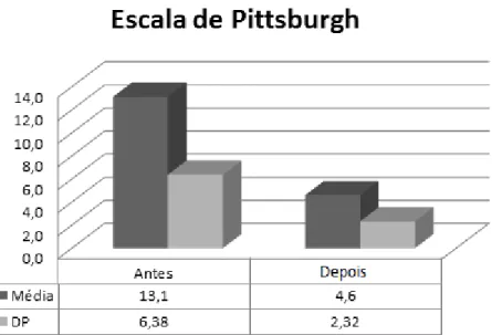 Gráfico  2 –  Escala de Pittsburgh (PSQI) antes e depois da intervenção com o método Pilates  solo.