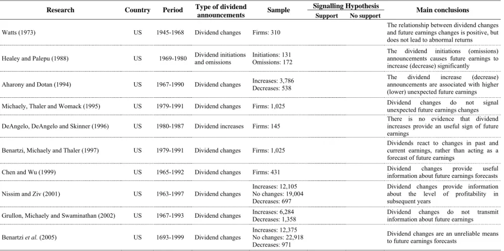 Table 2.1 - Summary findings of the main studies on the effect of dividend announcements on future earnings 