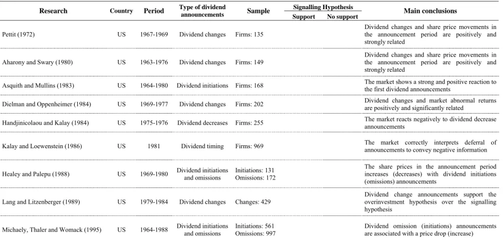 Table 2.2 - Summary findings of the main studies on the effect of dividend announcements on share prices 