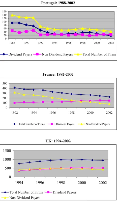 Figure 3.1 - Dividend payers and non-payers 