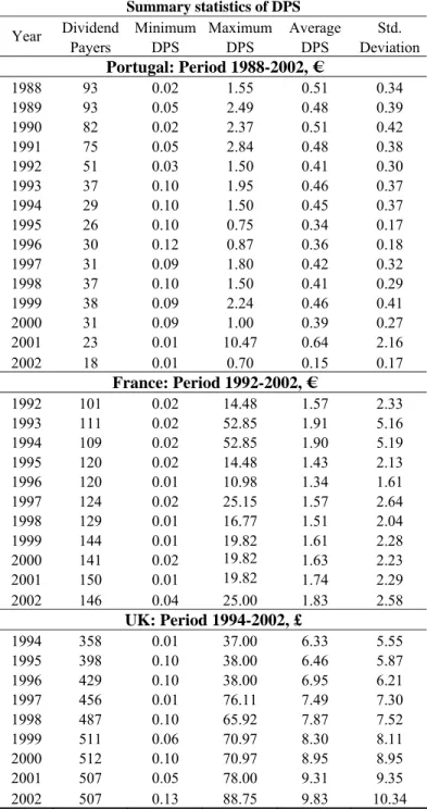 Table 3.2 – Summary statistics of dividend per share 