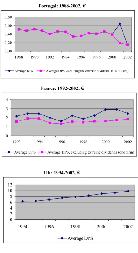 Figure 3.2 - Average dividend per share 