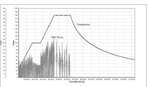 Figure 1 -  Reaction profi le (temperature and microwave power) of 2 mL of grape must with 1 mL of HNO 3 , 1 mL of  H 2 O 2  and 4 mL of H 2 O.