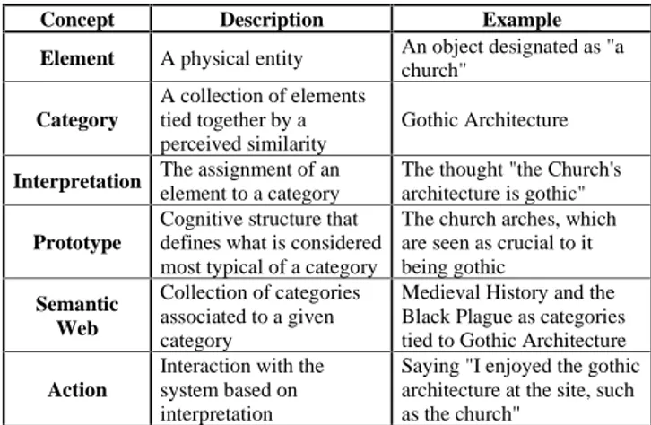 Table 1 - Table of Concepts and Examples