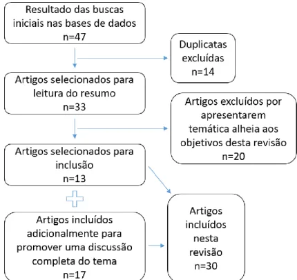 Figura 1 - Algoritmo de busca e seleção de artigos para esta revisão de literatura.