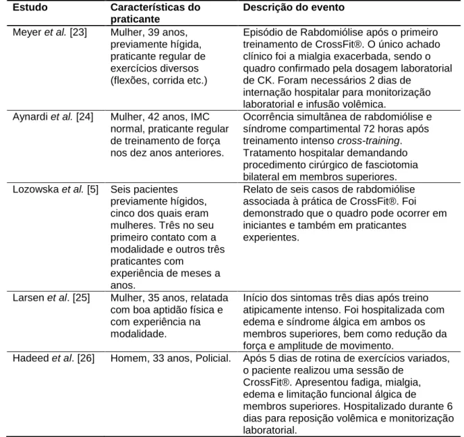 Tabela I - Relatos da ocorrência de rabdomiólise no CrossFit®.