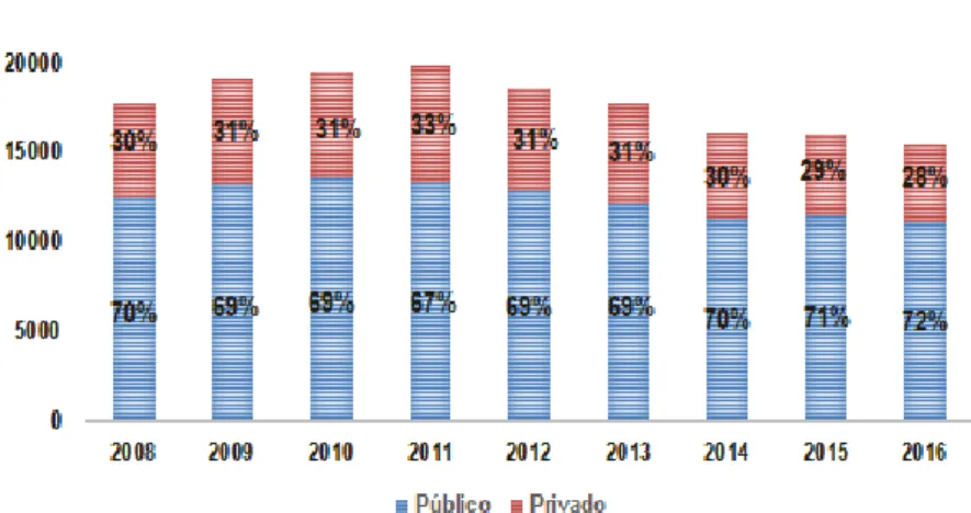 Figura 2 - Número absoluto de abortos por opção da mulher e percentagem por tipo de serviço   Fonte: Direção Geral da Saúde - Relatórios de Registo da IG da DGS entre (2008 a 2016) 