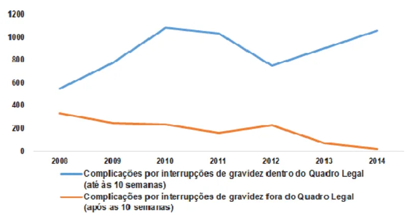 Figura 11 - Complicações decorrentes de aborto dentro e fora do quadro legal entre 2008 e 2014 