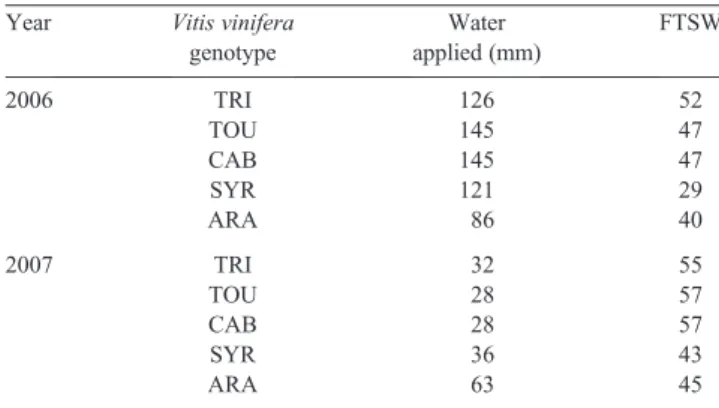 Table 2. Amount of water applied (mm) and fraction of transpirable soil water (FTSW, %, measured at 1 m depth), on 1 August 2006 and on 6 August 2007) to plants of the different genotypes of the Experiment II, Aragonez (ARA), Trincadeira (TRI), Syrah (SYR)