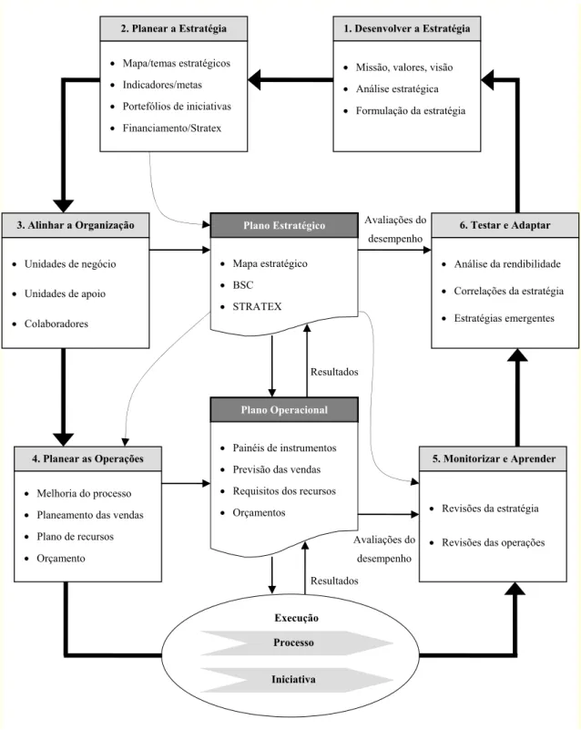 Figura 4. Sistema de Gestão para ligar a estratégia às operações. Adaptado de  Kaplan e Norton (2008b) 