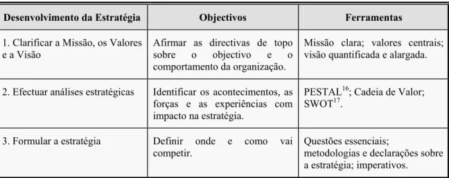 Tabela 5. Processo de desenvolvimento da estratégia. Adaptado de Kaplan e  Norton (2008b) 