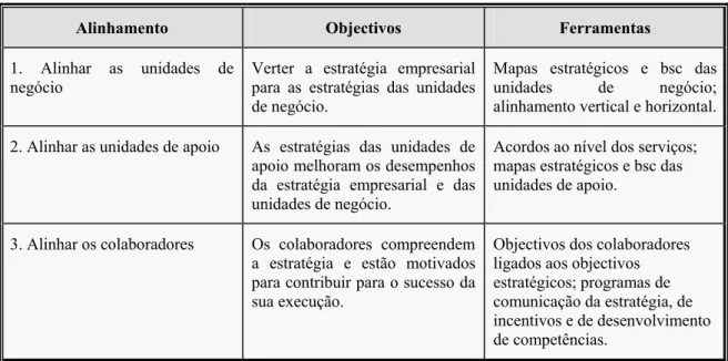 Tabela 7. Processo de alinhamento da organização. Adaptado de Kaplan e Norton  (2008b) 