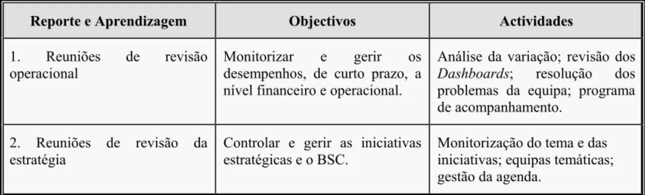 Tabela 9. Processo de reporte e aprendizagem. Adaptado de Kaplan e Norton  (2008b) 