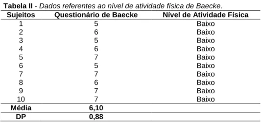 Tabela II - Dados referentes ao nível de atividade física de Baecke.