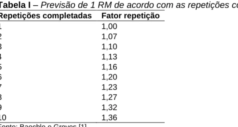 Tabela I – Previsão de 1 RM de acordo com as repetições completadas.