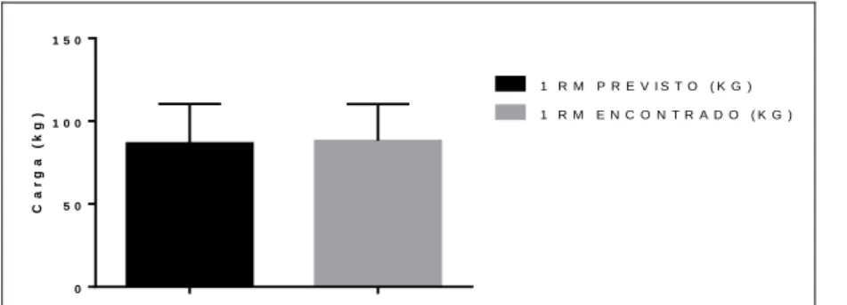 Gráfico 1 – Comparação entre a média dos resultados do método 12-15 RM e 1 RM. 