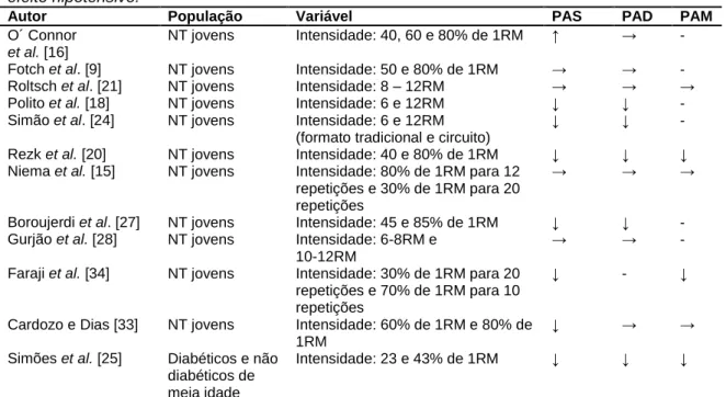 Tabela II - Principais resultados das pesquisas sobre o efeito da intensidade de treinamento no  efeito hipotensivo.