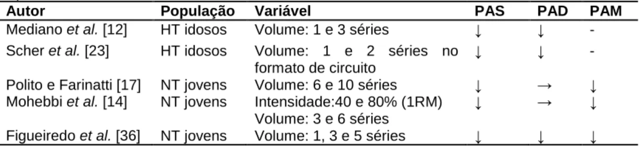 Tabela  III  - Principais  resultados  das  pesquisas  sobre  o  efeito  do  número  de  séries  no  efeito  hipotensivo