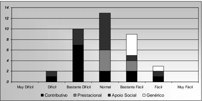 Figura 3.3. – Resultados da aplicação da “Fórmula de Perspicuidad” por categoria de texto 