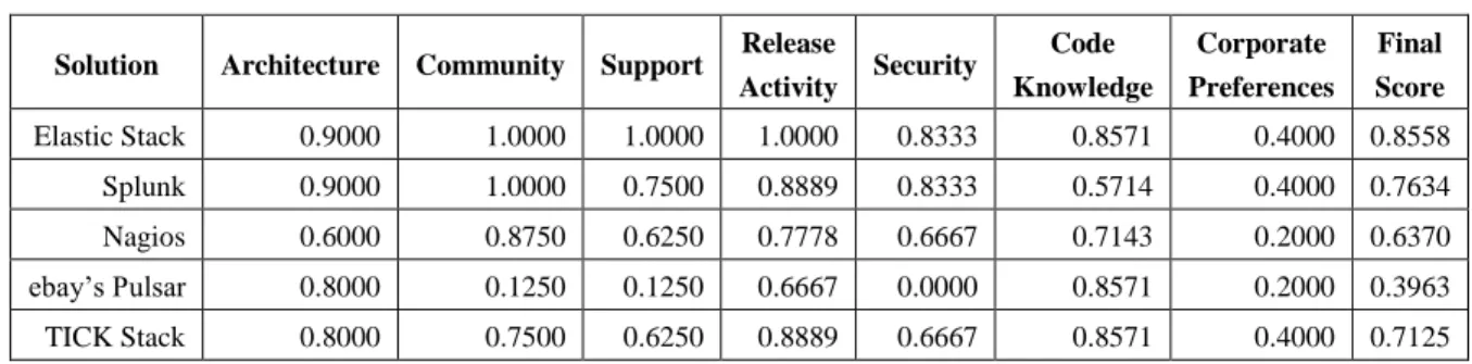 TABLE I.   F INAL RESULTS FOR OUR  M ONITORING  I NFORMATION  S YSTEMS  A NALYSIS USE - CASE