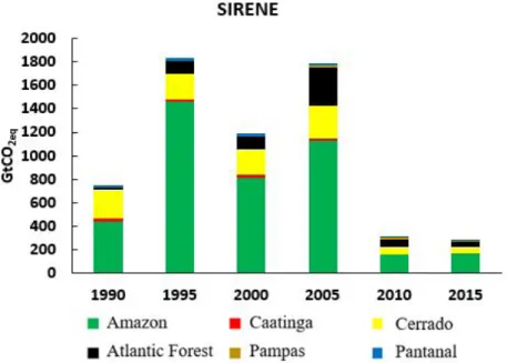 FIGURE 1 – Net anthropogenic emissions in CO 2 eq due to land use change in Brazilian biomes between 1990 and 2015 according to the Na- Na-tional Emissions Registration System (SIRENE).
